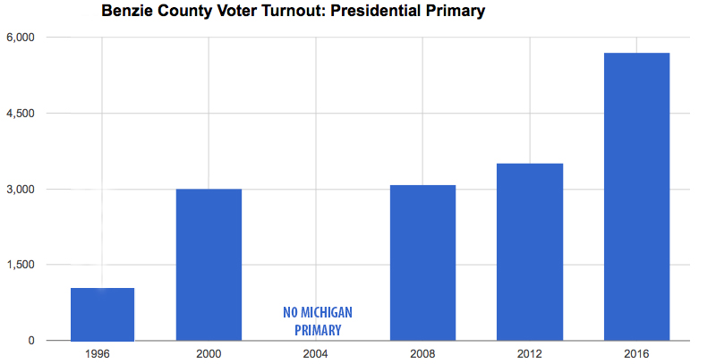 Benzie County presidential primary Benzie county voter turnout Benzie County Bernie Sanders 2016 2012 2008 2000